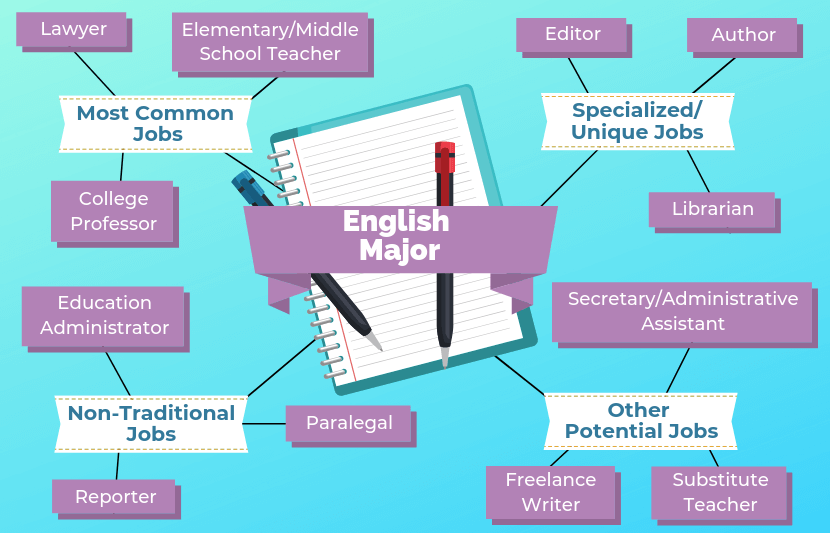 What to Do With An English Degree in 2022