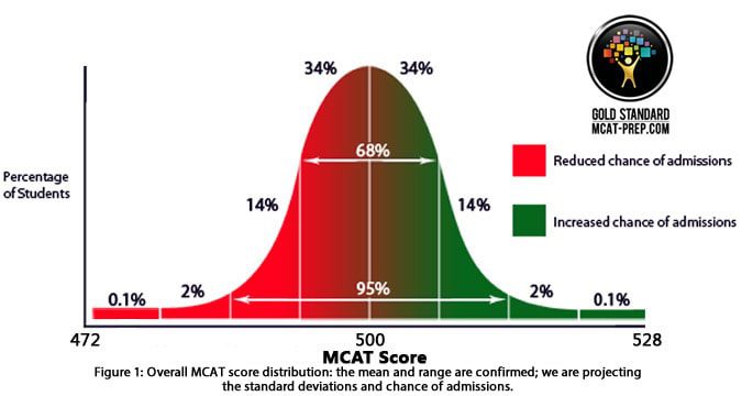 What Is A Good MCAT Score? |See The Breakdown On How to Get It